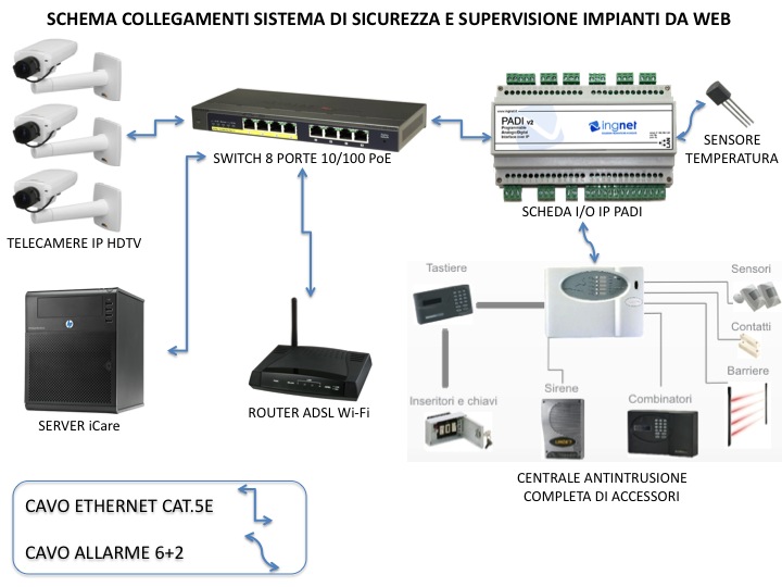 schema sistema supervisione web