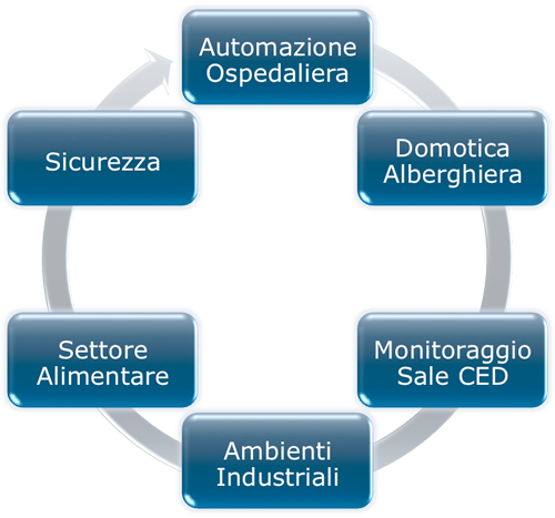 applicazioni