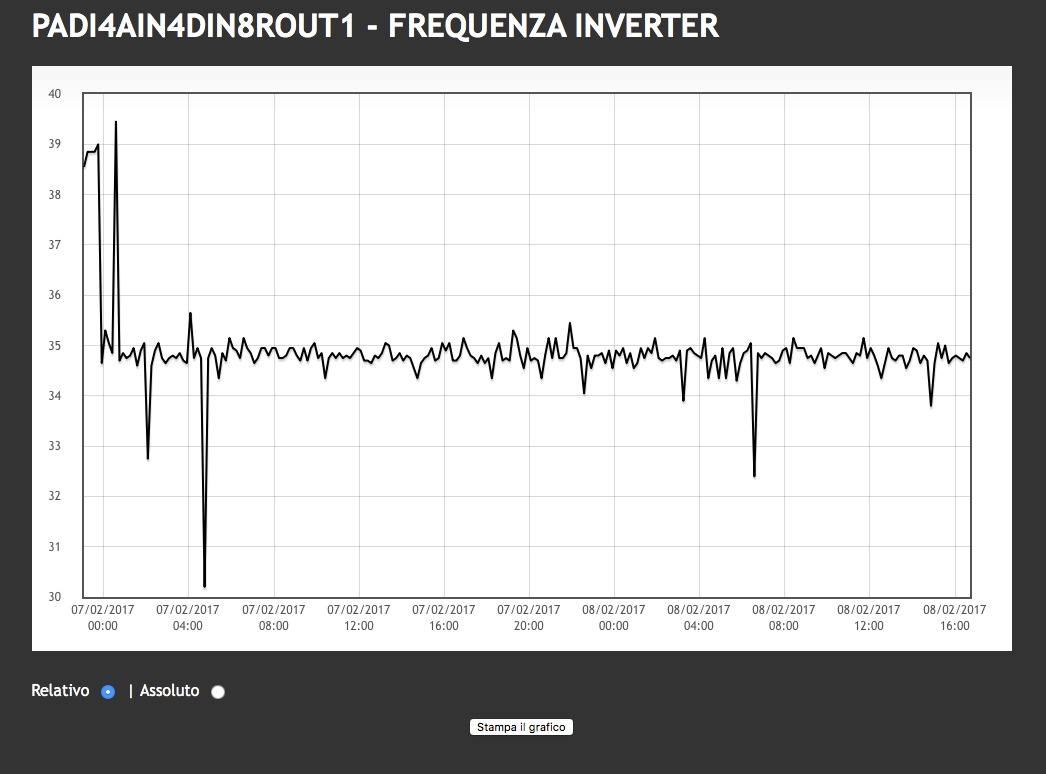 datalogger pozzo