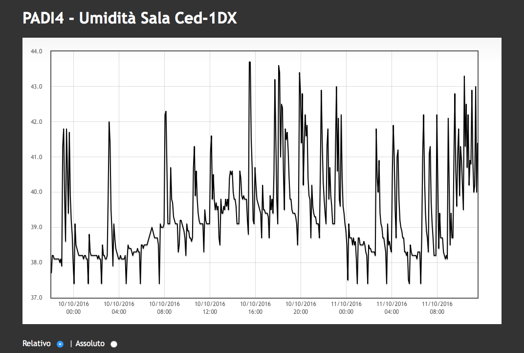 datalogging sensore umidita